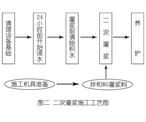 承留镇灌浆料施工工艺—文字完整版